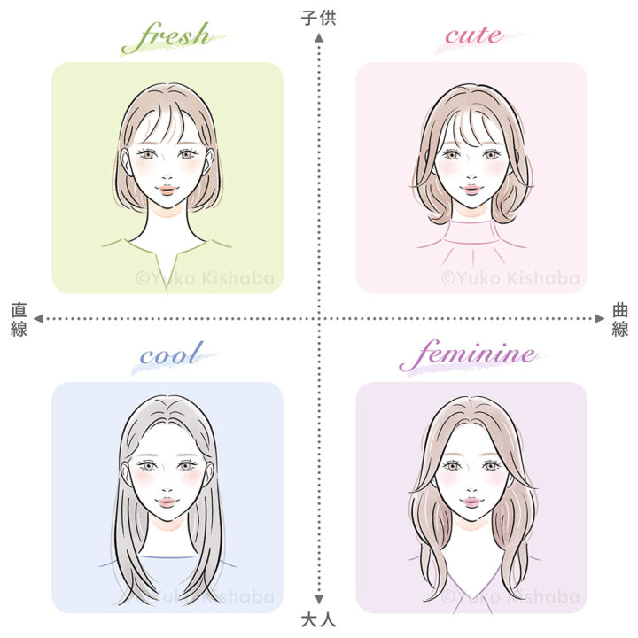キュート、フレッシュ、クール、フェミニンの4タイプの顔タイプ診断