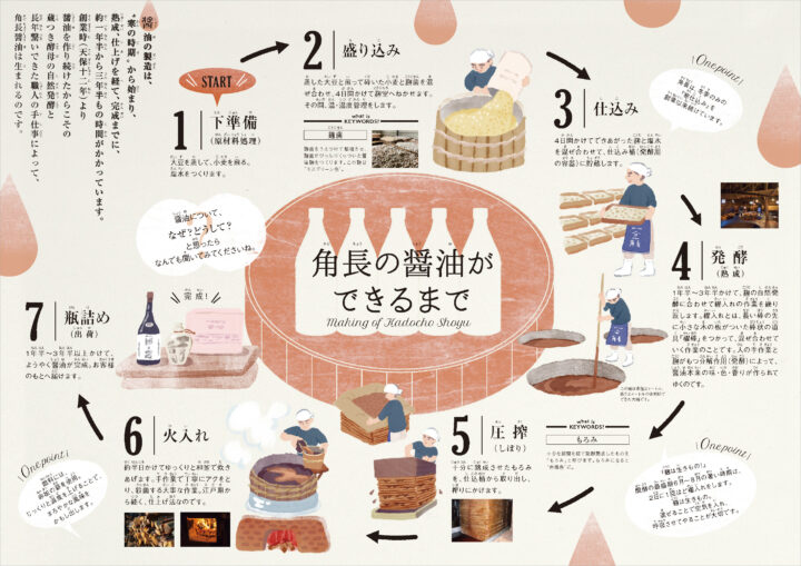 角長醤油の学びガイドブック