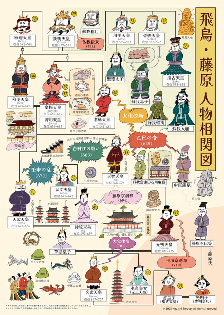藤原京資料室展示パネル「飛鳥藤原 歴史相関図」を奈良県橿原市に寄贈いたしました。