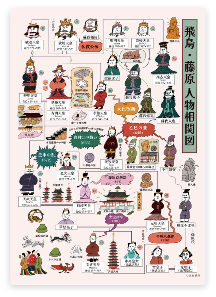 「飛鳥・藤原 人物相関図クリアファイル」｜大蔵印刷工業株式会社様